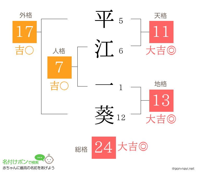 平江 一葵さんの姓名判断結果