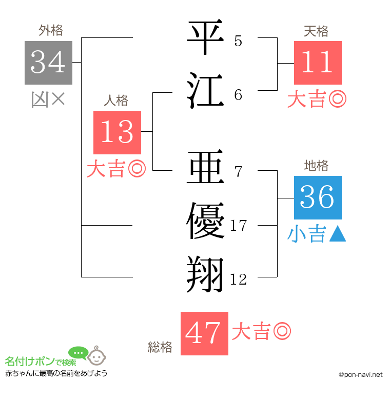 平江 亜優翔さんの姓名判断結果