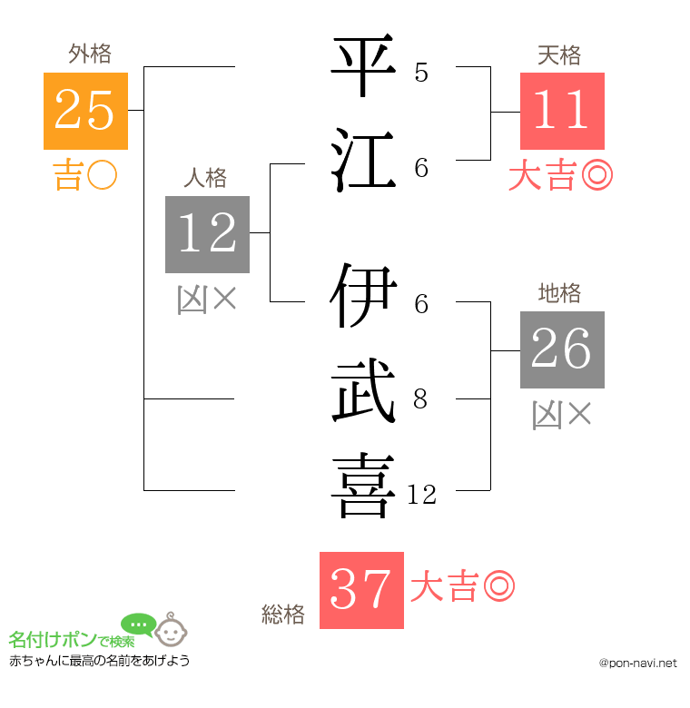 平江 伊武喜さんの姓名判断結果