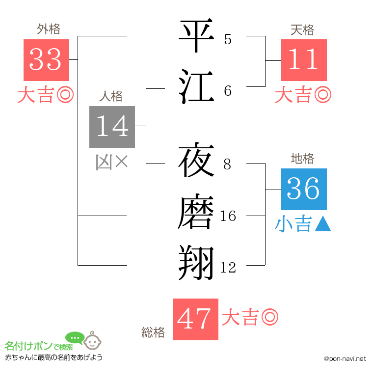 平江 夜磨翔さんの姓名判断結果