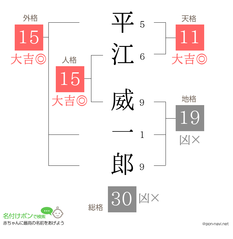 平江 威一郎さんの姓名判断結果