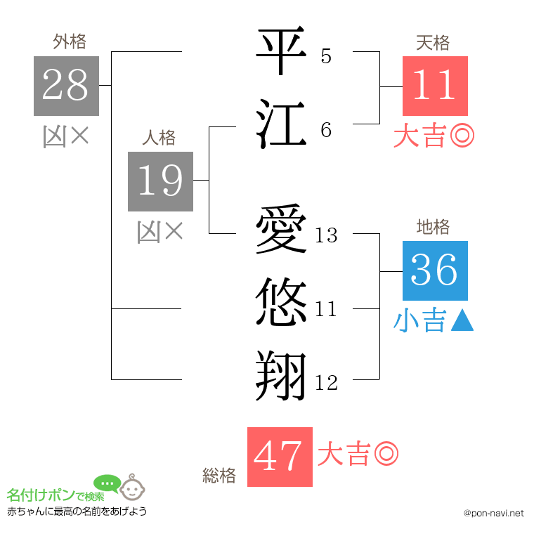 平江 愛悠翔さんの姓名判断結果
