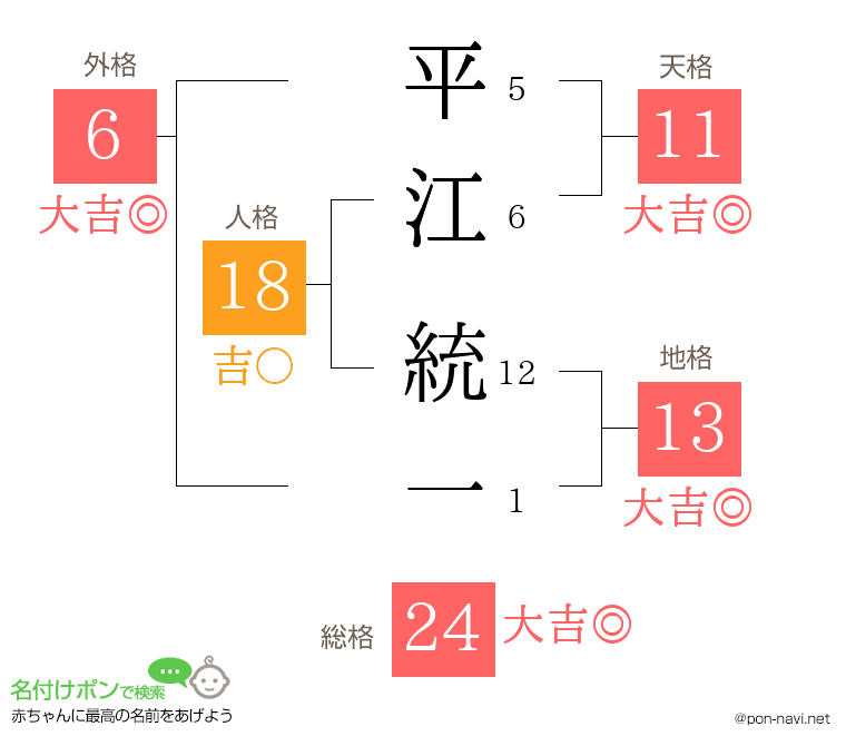 平江 統一さんの姓名判断結果