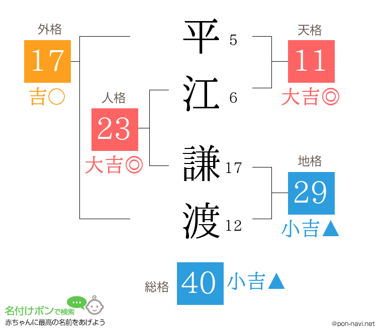 平江 謙渡さんの姓名判断結果