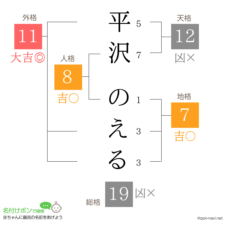平沢 のえるさんの姓名判断結果