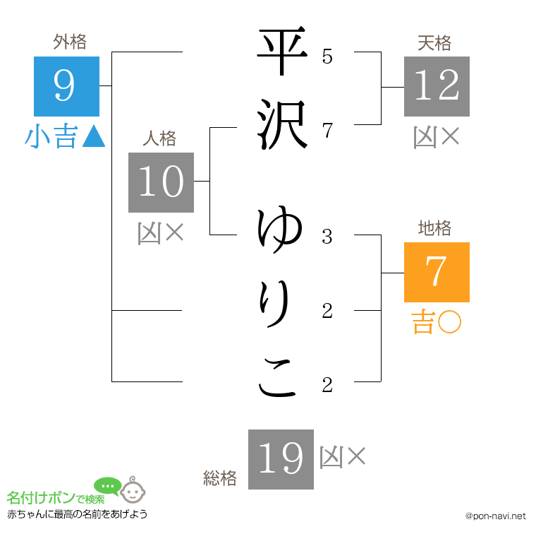 平沢 ゆりこさんの姓名判断結果