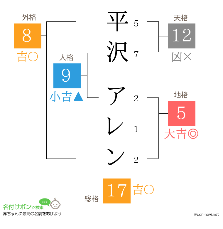 平沢 アレンさんの姓名判断結果