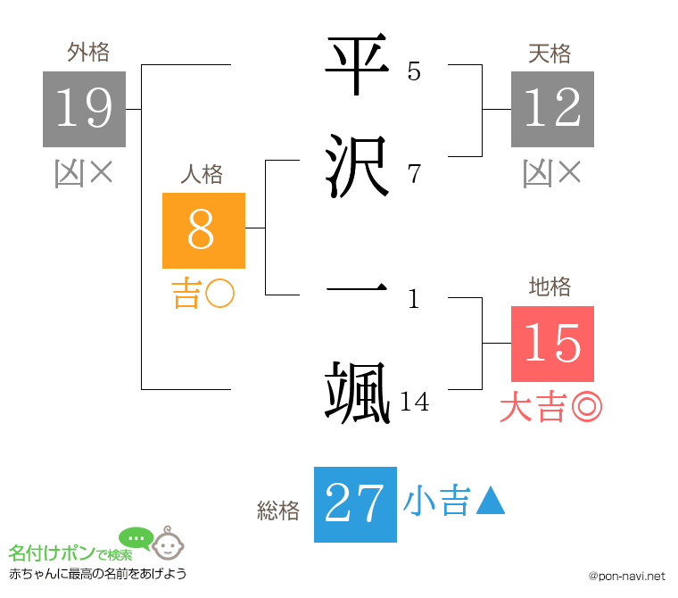 平沢 一颯さんの姓名判断結果
