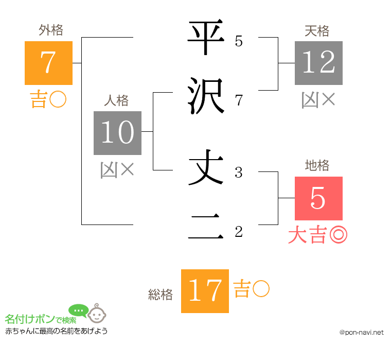 平沢 丈二さんの姓名判断結果