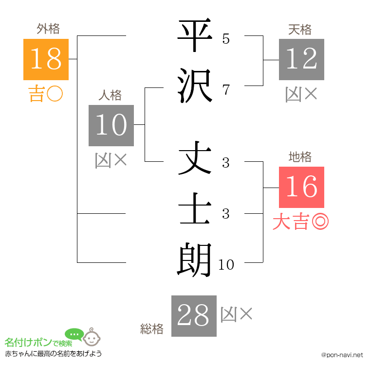 平沢 丈士朗さんの姓名判断結果