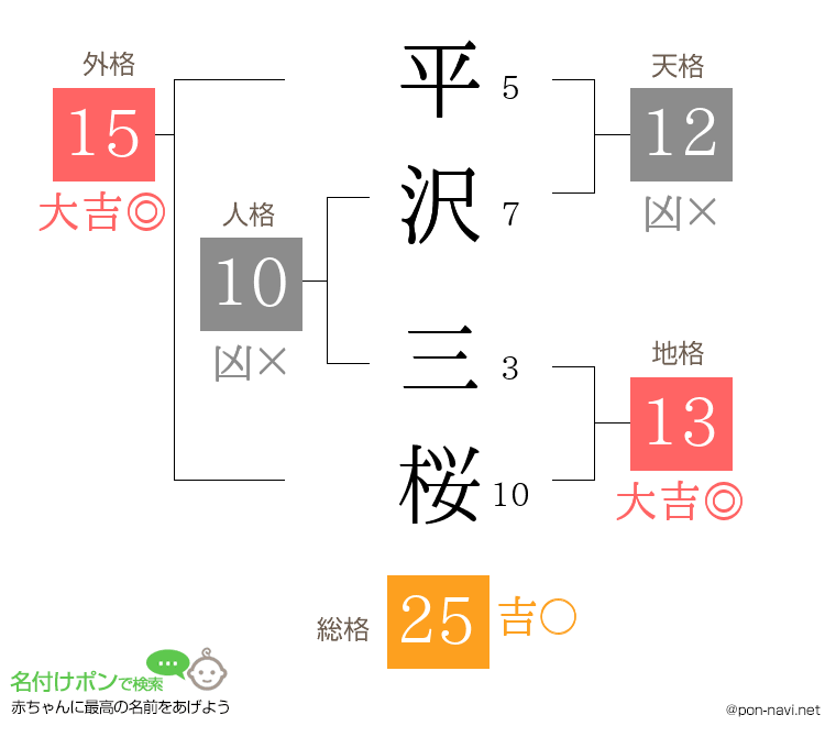 平沢 三桜さんの姓名判断結果