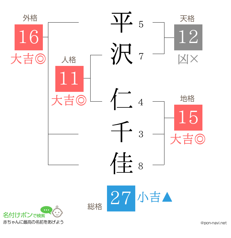 平沢 仁千佳さんの姓名判断結果