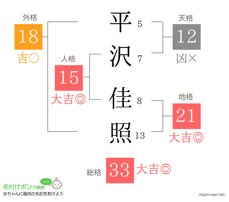 平沢 佳照さんの姓名判断結果