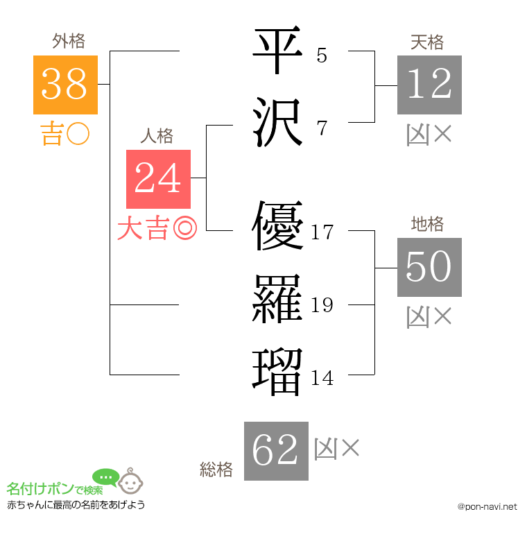 平沢 優羅瑠さんの姓名判断結果