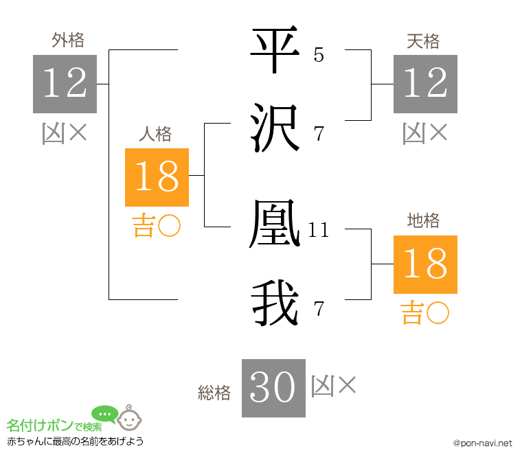 平沢 凰我さんの姓名判断結果