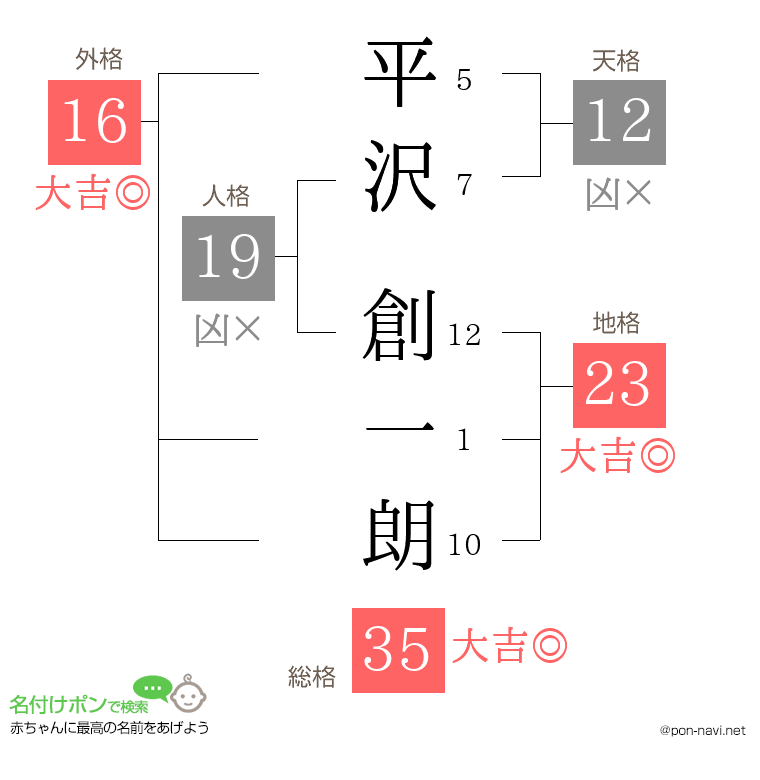 平沢 創一朗さんの姓名判断結果