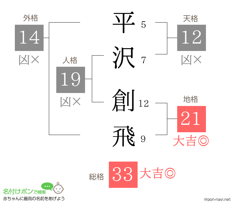 平沢 創飛さんの姓名判断結果
