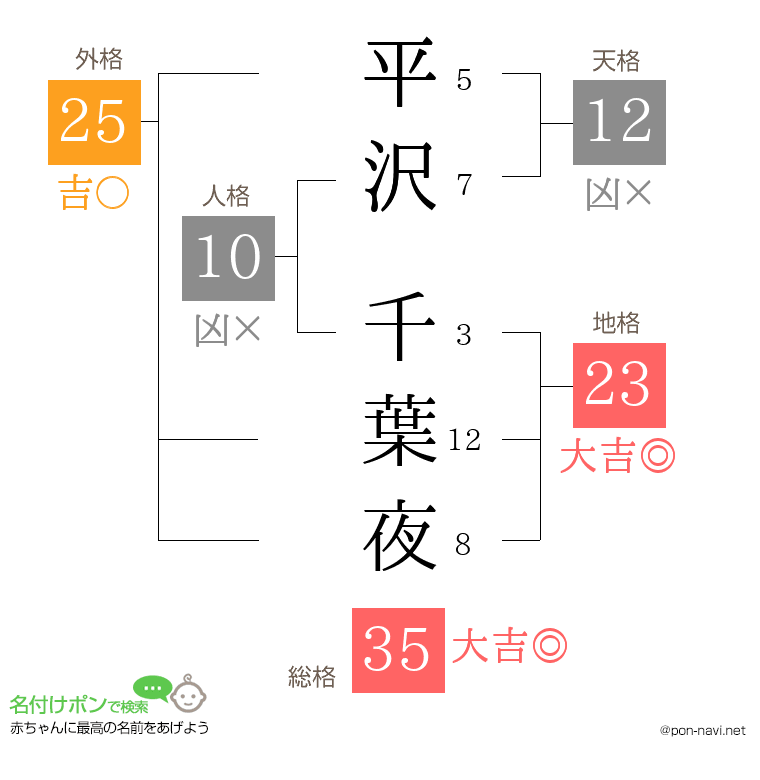 平沢 千葉夜さんの姓名判断結果