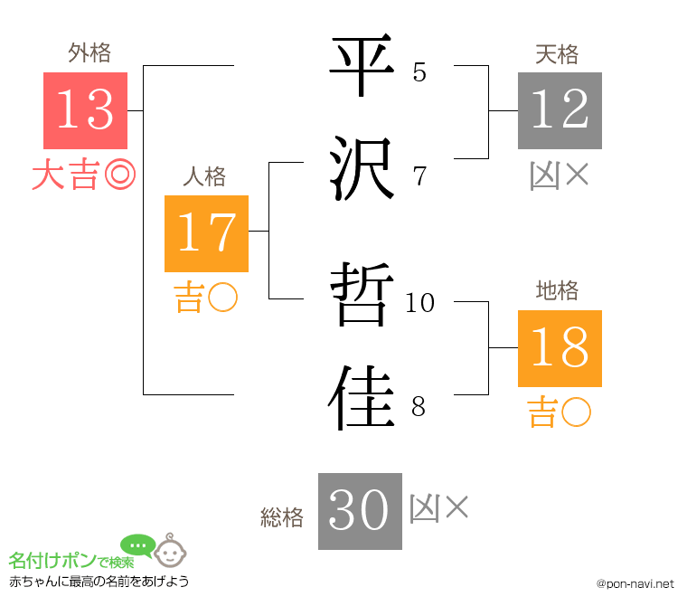 平沢 哲佳さんの姓名判断結果
