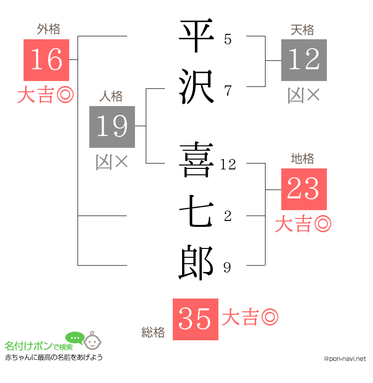 平沢 喜七郎さんの姓名判断結果