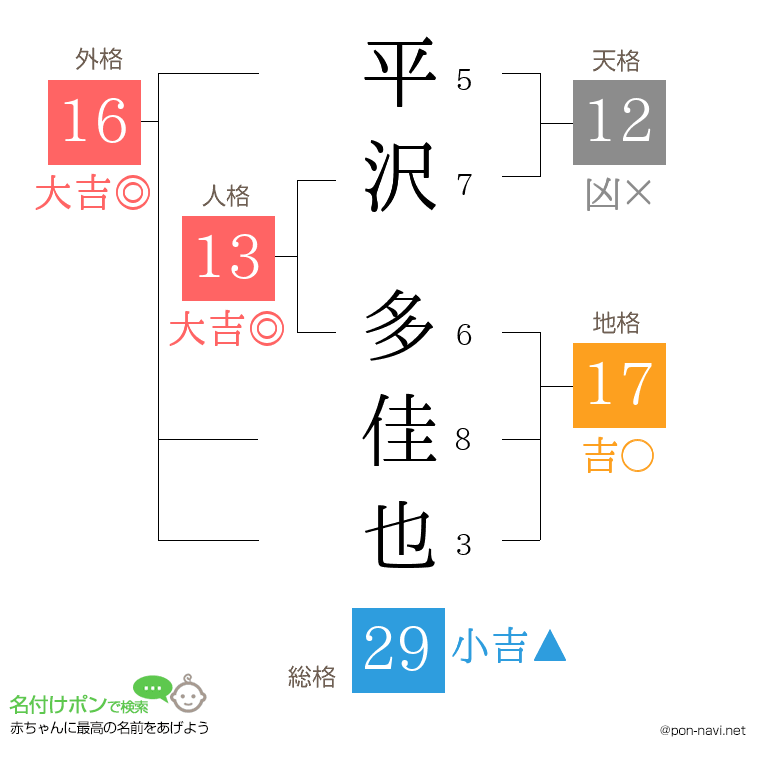 平沢 多佳也さんの姓名判断結果