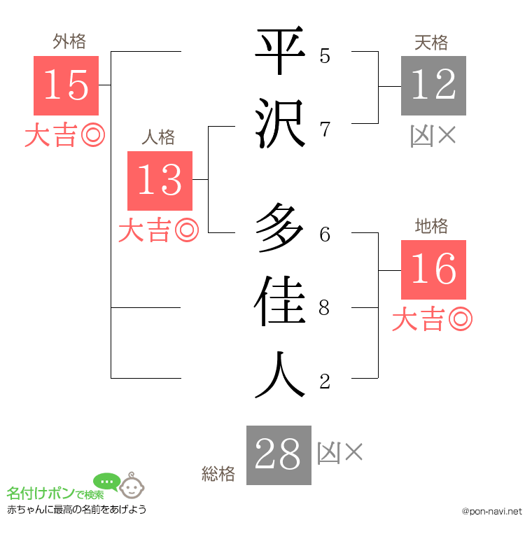 平沢 多佳人さんの姓名判断結果