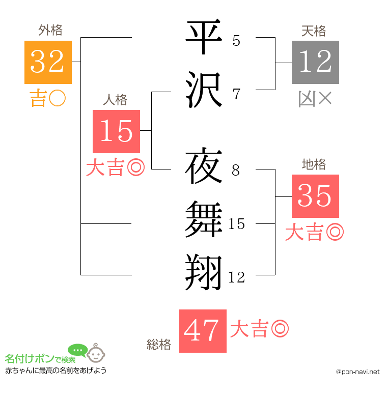 平沢 夜舞翔さんの姓名判断結果
