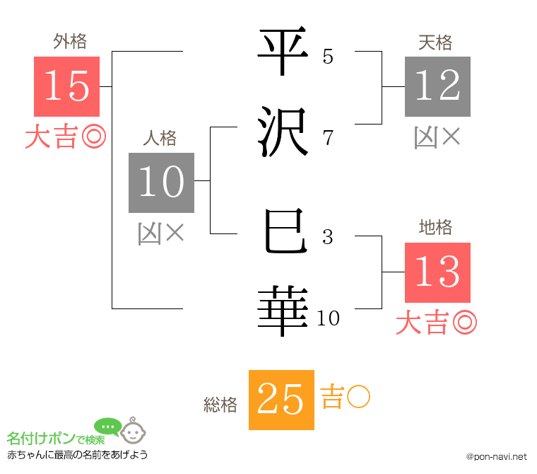 平沢 巳華さんの姓名判断結果
