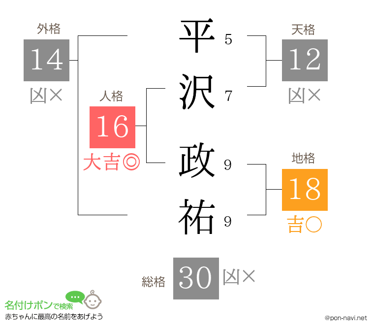 平沢 政祐さんの姓名判断結果