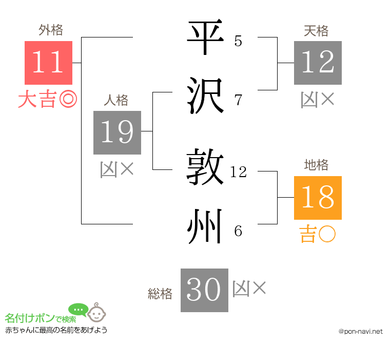 平沢 敦州さんの姓名判断結果
