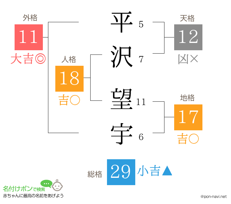 平沢 望宇さんの姓名判断結果