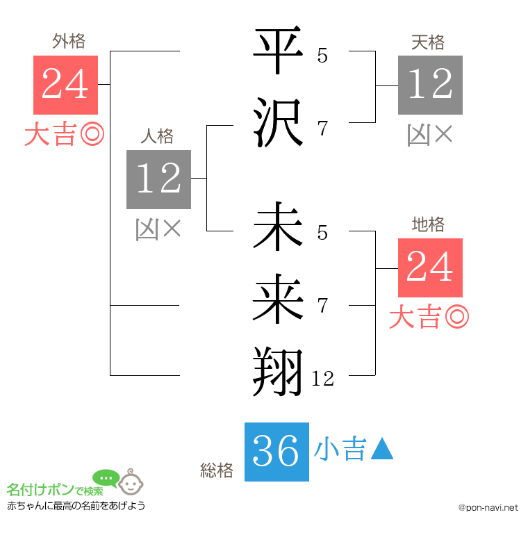 平沢 未来翔さんの姓名判断結果
