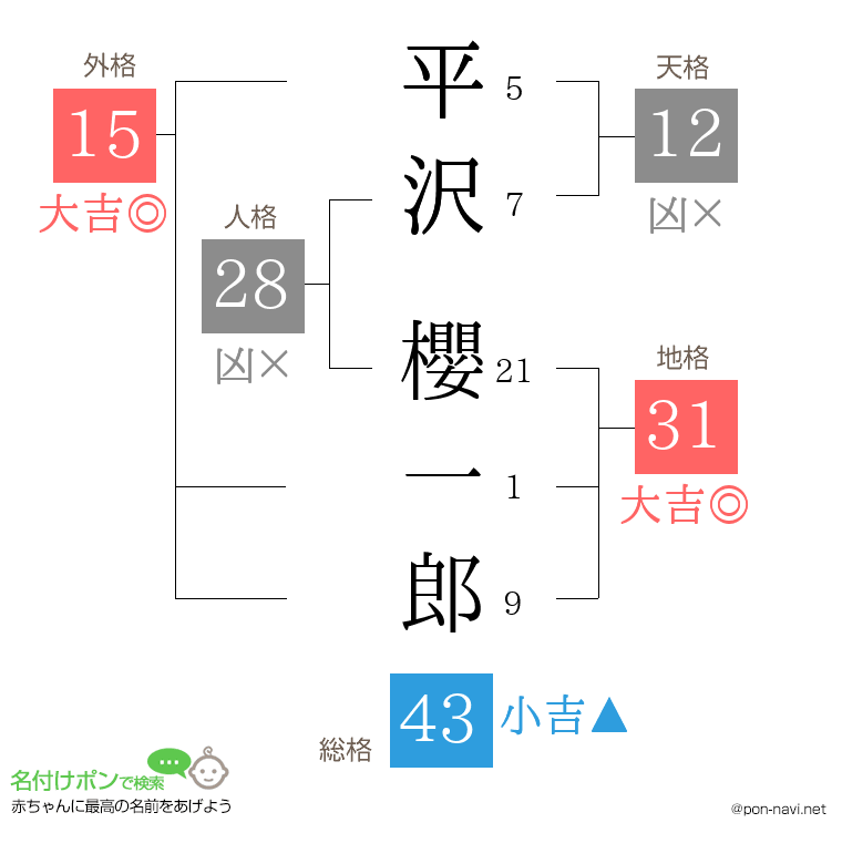 平沢 櫻一郎さんの姓名判断結果