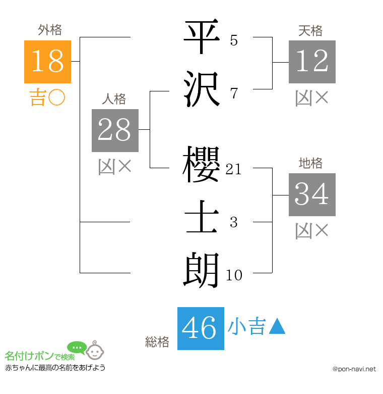平沢 櫻士朗さんの姓名判断結果