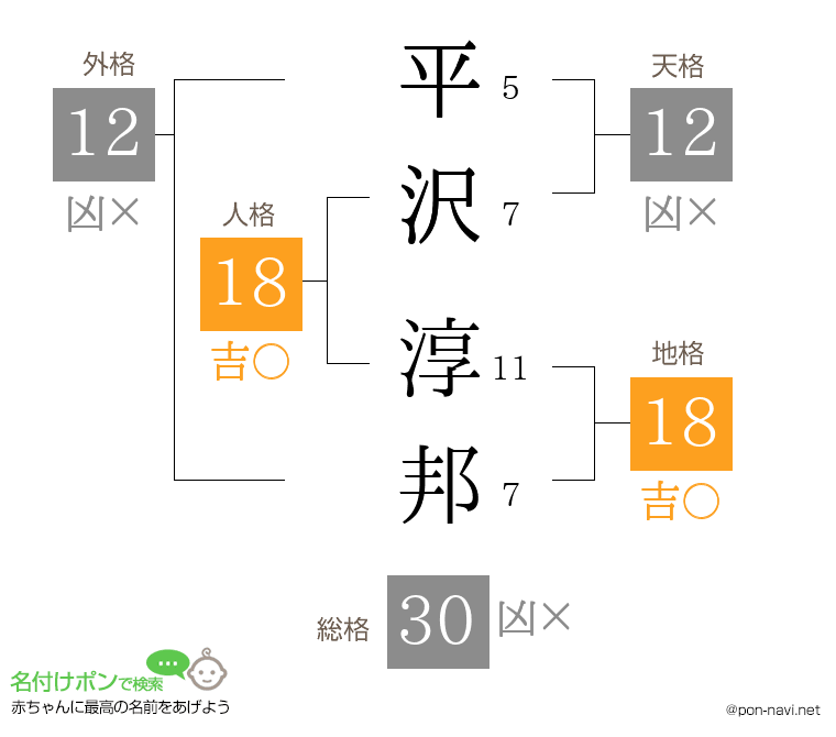 平沢 淳邦さんの姓名判断結果
