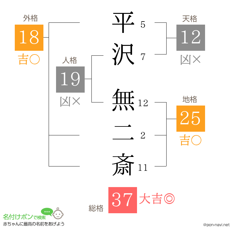 平沢 無二斎さんの姓名判断結果