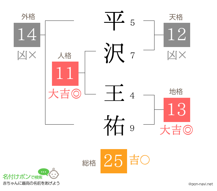 平沢 王祐さんの姓名判断結果