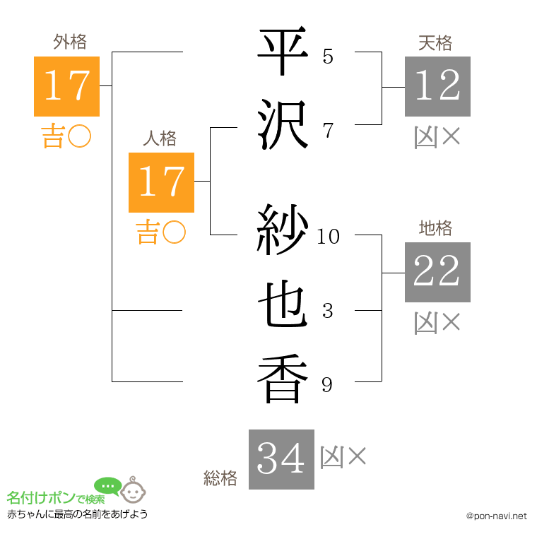 平沢 紗也香さんの姓名判断結果