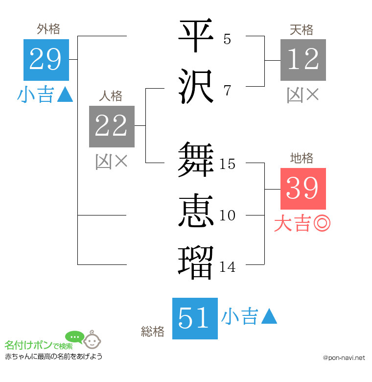 平沢 舞恵瑠さんの姓名判断結果