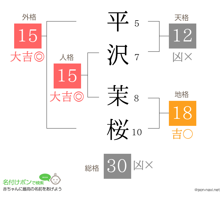 平沢 茉桜さんの姓名判断結果
