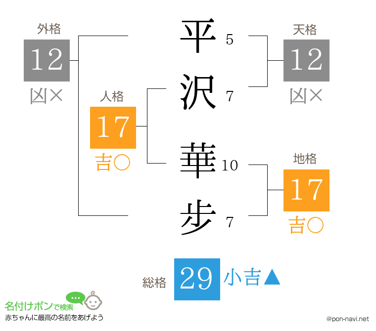 平沢 華步さんの姓名判断結果