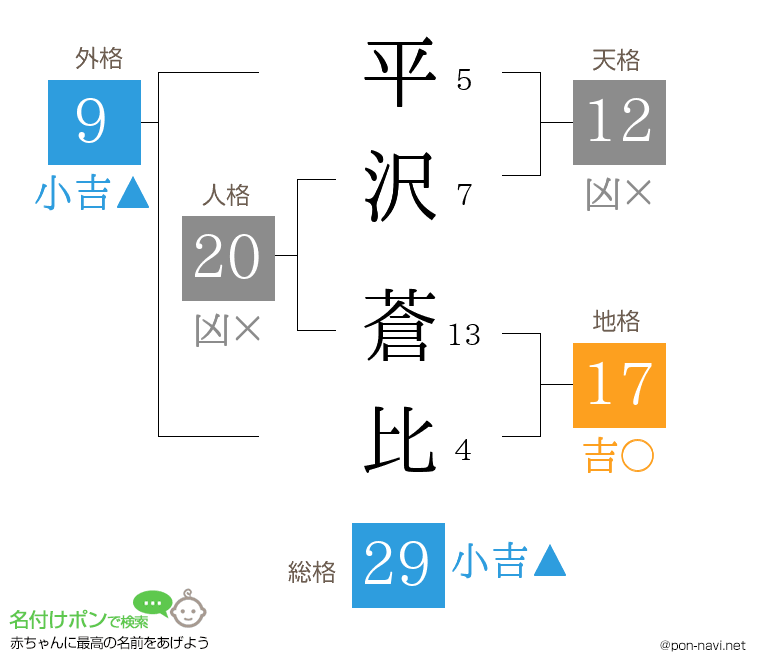 平沢 蒼比さんの姓名判断結果