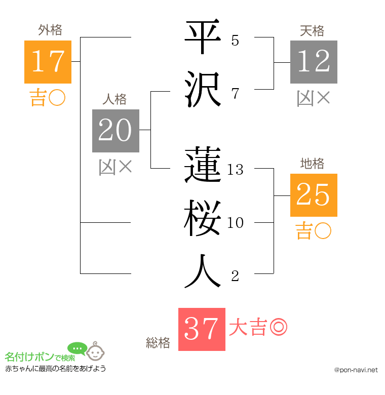 平沢 蓮桜人さんの姓名判断結果