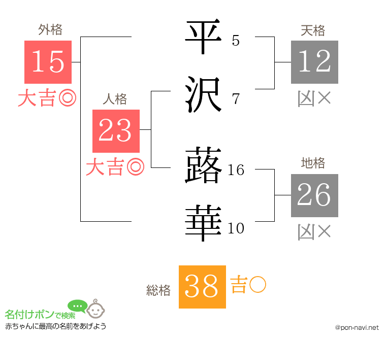 平沢 蕗華さんの姓名判断結果