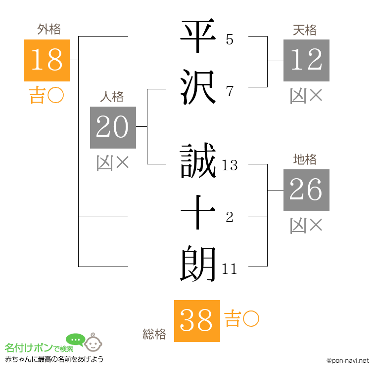 平沢 誠十朗さんの姓名判断結果