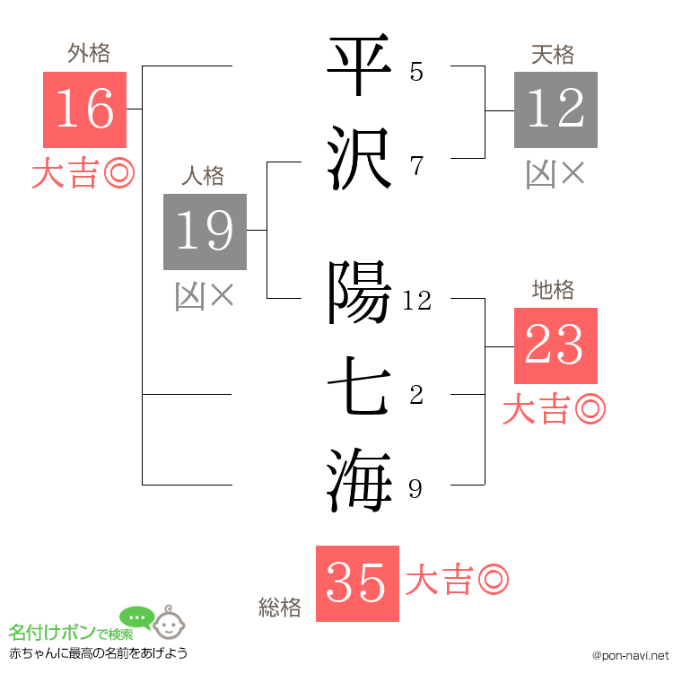 平沢 陽七海さんの姓名判断結果