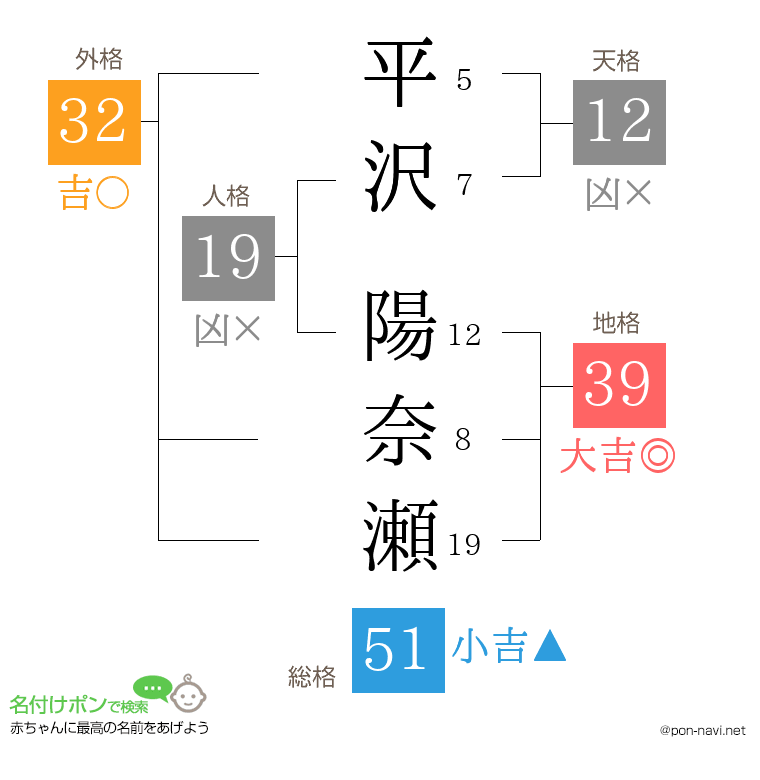 平沢 陽奈瀬さんの姓名判断結果