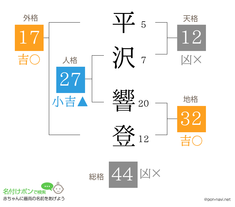 平沢 響登さんの姓名判断結果