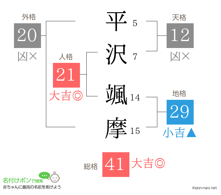 平沢 颯摩さんの姓名判断結果