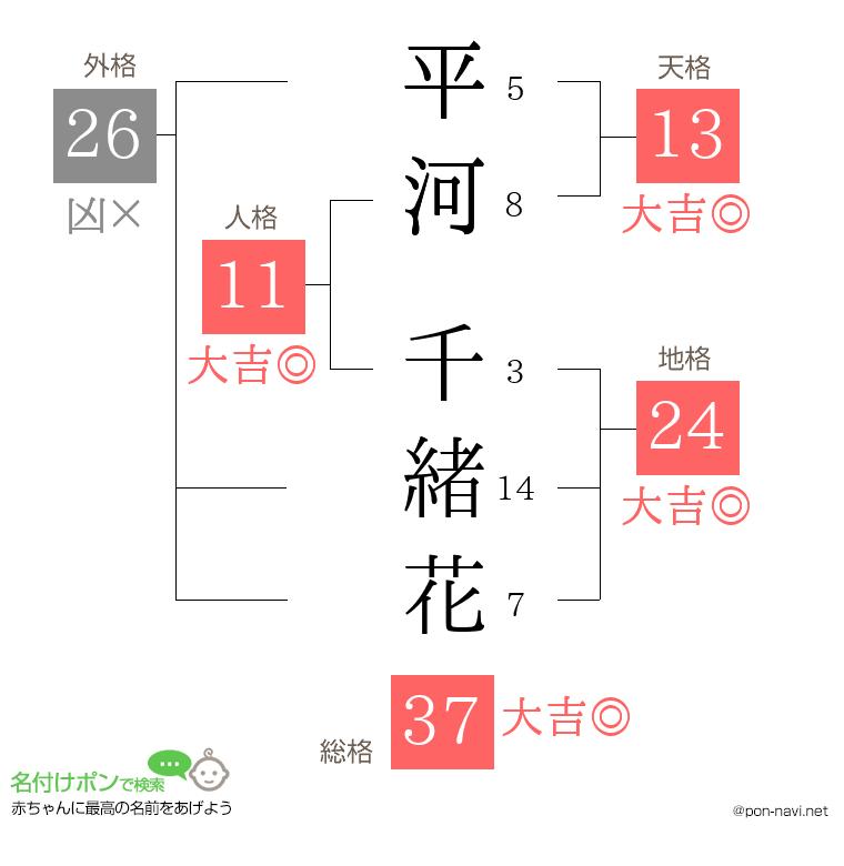 平河 千緒花さんの姓名判断結果